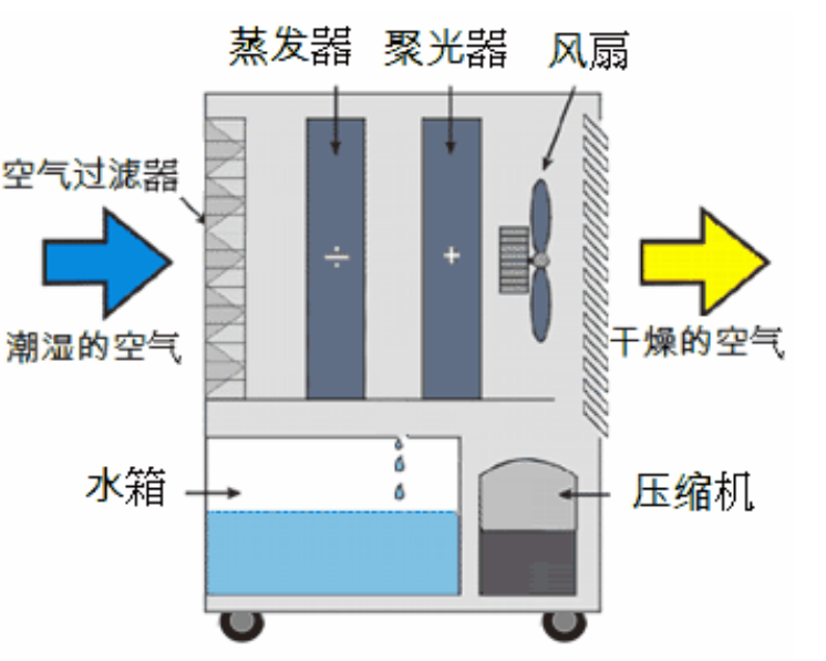 輪轉(zhuǎn)除濕機(jī)啟動(dòng)不正常的常見原因