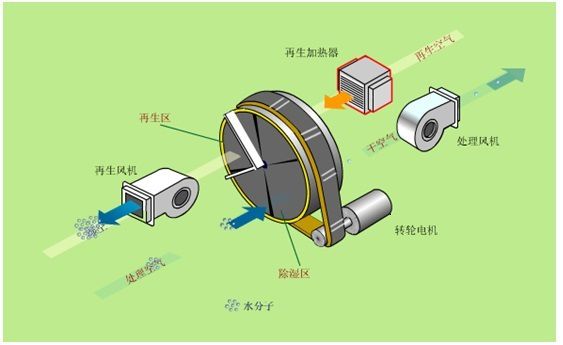 影響除濕機除濕效果有哪些原因?除濕機不除濕故障原因