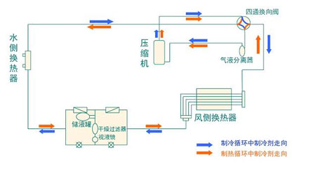 全面簡(jiǎn)析風(fēng)冷模塊機(jī)組（原理、結(jié)構(gòu)、熱回收及安裝要點(diǎn)）