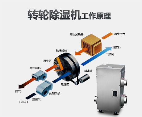 轉(zhuǎn)輪除濕機(jī)不能啟動(dòng)的原因是什么？