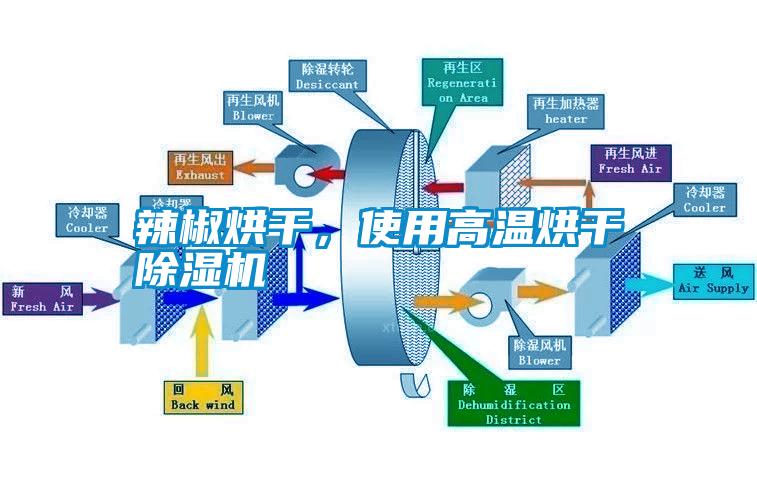 辣椒烘干，使用高溫烘干除濕機