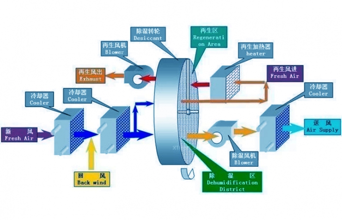 智能除濕機(jī)一觸即發(fā)，即可遠(yuǎn)離潮濕發(fā)霉