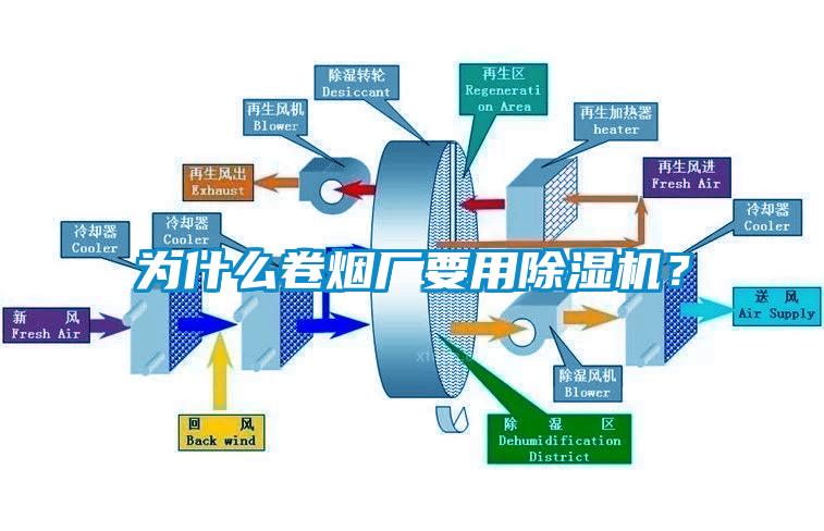 為什么卷煙廠要用除濕機？