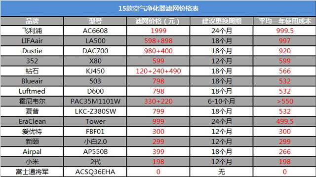 空氣凈化器新國標(biāo)是什么？看完你也會選空凈