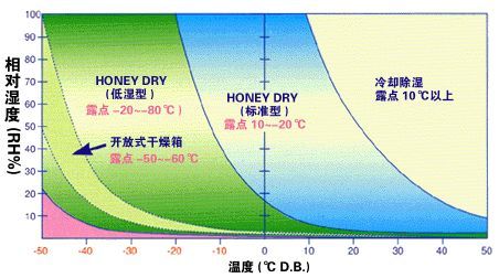 轉(zhuǎn)輪除濕機(jī)與工業(yè)除濕機(jī)的區(qū)別