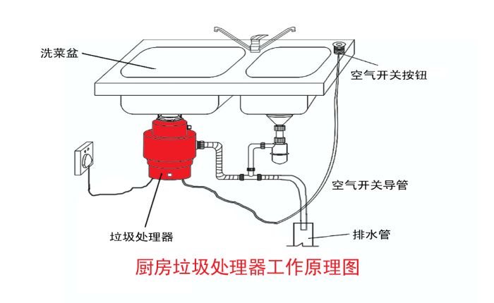 垃圾分類大勢所趨 垃圾處理器能否迎來市場機遇？