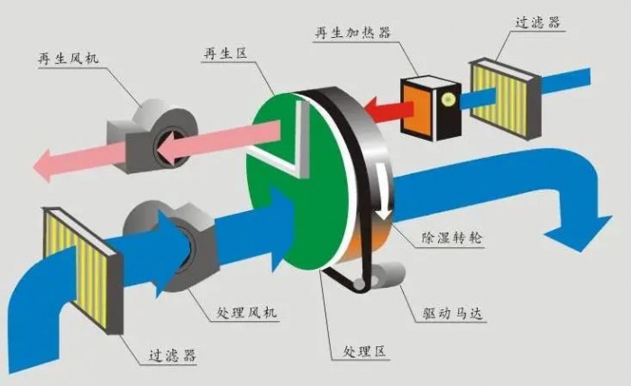 這座城市，很需要除濕