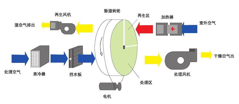 組合轉(zhuǎn)輪除濕機(jī)(轉(zhuǎn)輪除濕機(jī)是什么原理呢？)