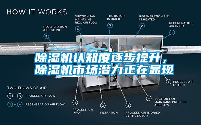 除濕機(jī)認(rèn)知度逐步提升，除濕機(jī)市場潛力正在顯現(xiàn)