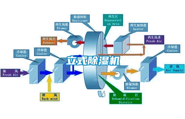 立式除濕機(jī)