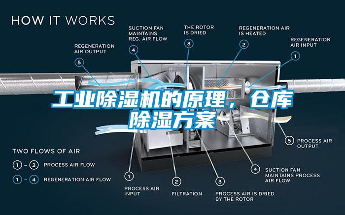 工業(yè)除濕機(jī)的原理，倉(cāng)庫(kù)除濕方案