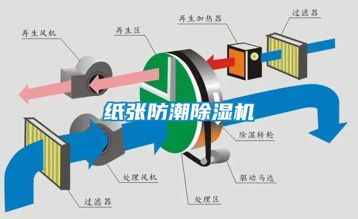 紙張防潮除濕機