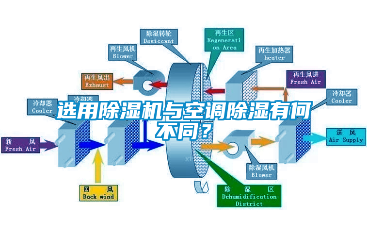 選用除濕機與空調除濕有何不同？