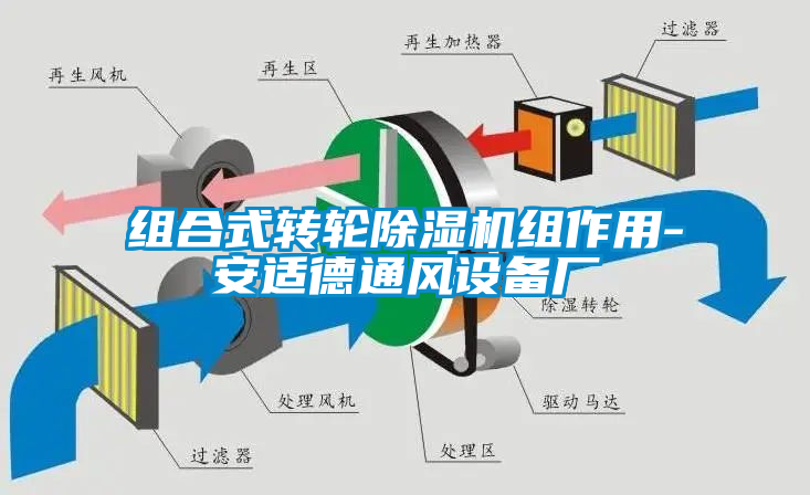 組合式轉(zhuǎn)輪除濕機組作用-安適德通風設(shè)備廠