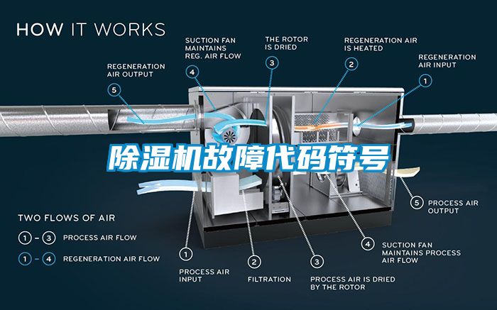 除濕機(jī)故障代碼符號