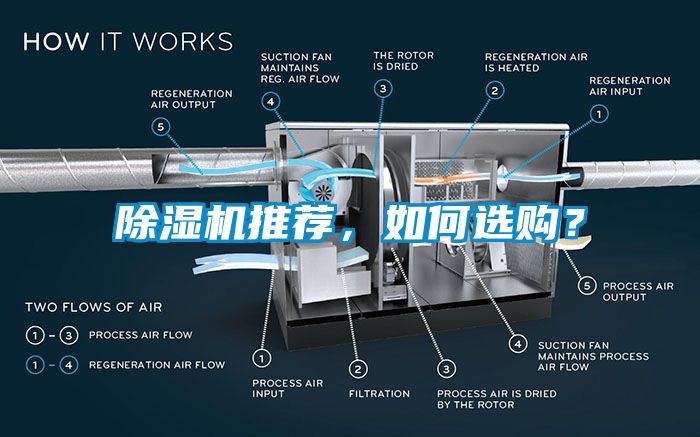 除濕機(jī)推薦，如何選購？