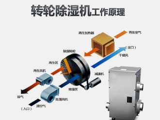 行業(yè)新聞除濕機(jī)在防腐蝕中的重要性