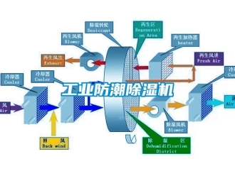 常見問題工業(yè)防潮除濕機(jī)