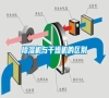 除濕機(jī)與干燥機(jī)的區(qū)別