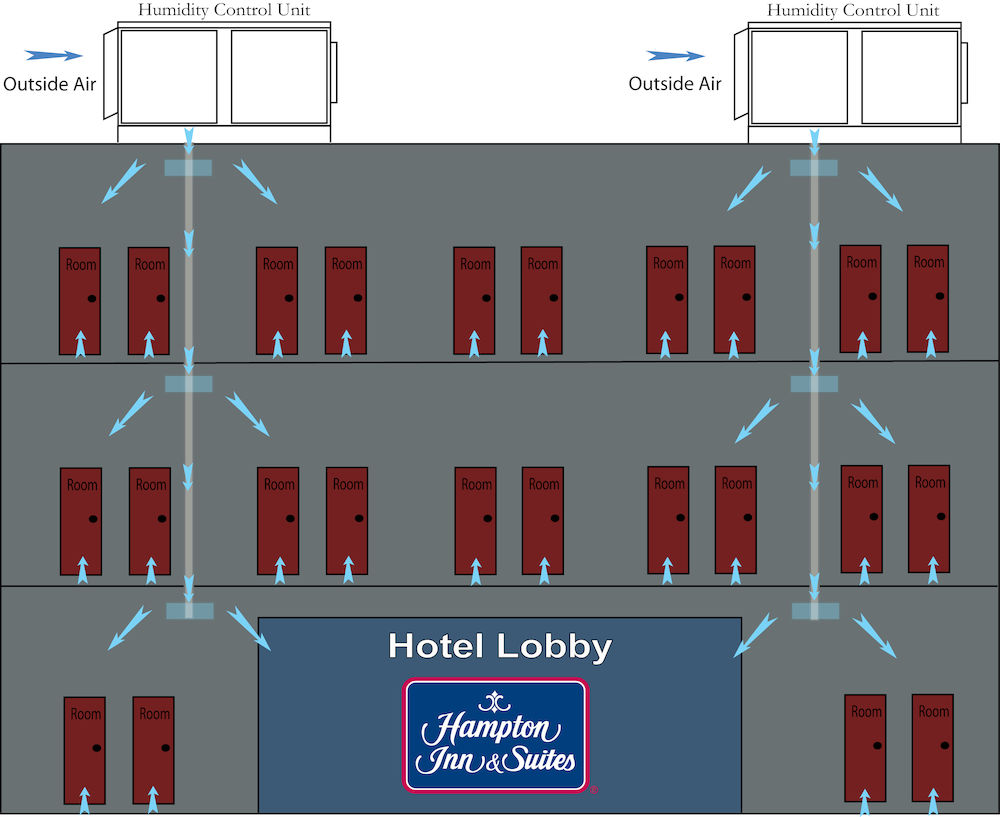 酒店除濕機(jī)有效的濕度控制實(shí)施方案